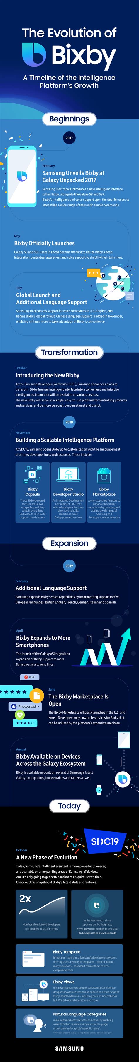 [Infographic] The Evolution of Bixby – Samsung Global Newsroom