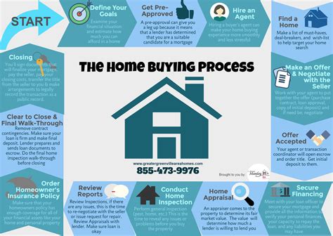 [Infographic] The Home Buying Process