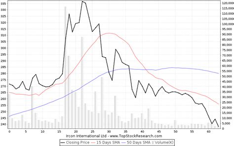 [LIVE] Ircon International Share Price 52 Week High/Low Stocks ...