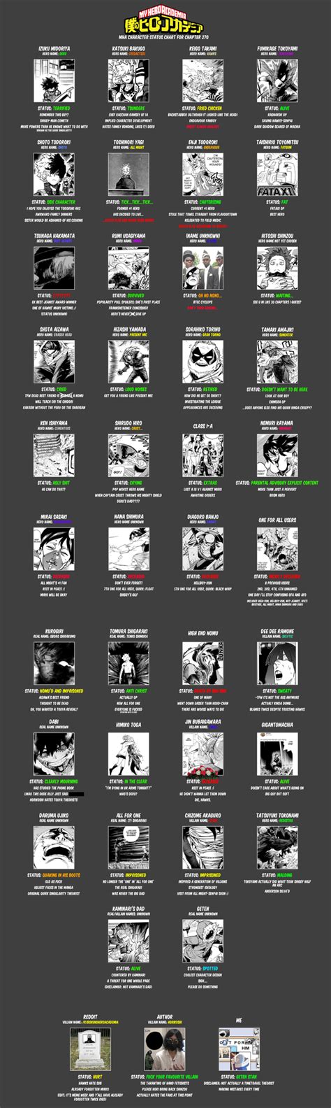 [MANGA SPOILERS] MHA Chapter 270 Character Status Chart
