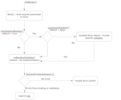 [MOD-53] SimpleFormController failure - Spring JIRA