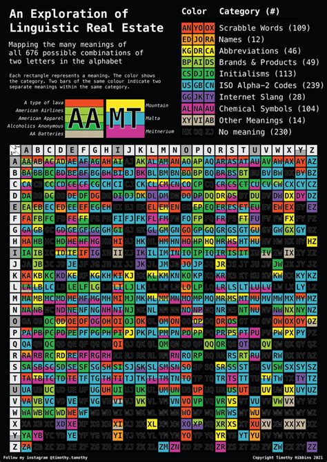 [OC] Every meaningful combination of two letters in English