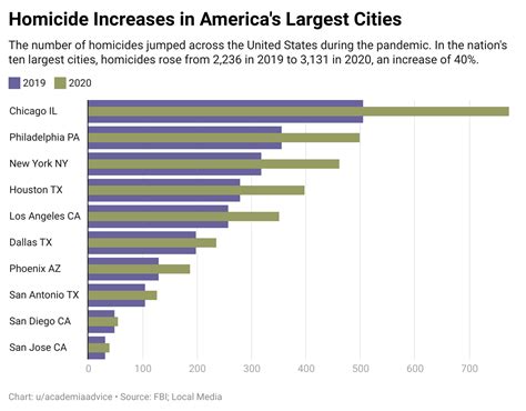 [OC] Homicide Increase in America