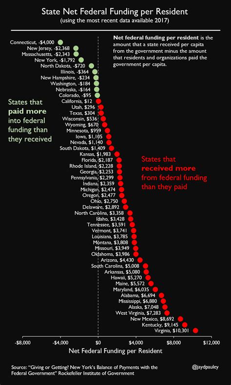 [OC] Which states give more than they receive? Per …