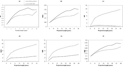[PDF] An Annual Tree Survival and Diameter Growth Model for Loblolly