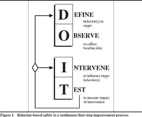 [PDF] BehaviorBased Safety and Occupational Risk Management Semantic