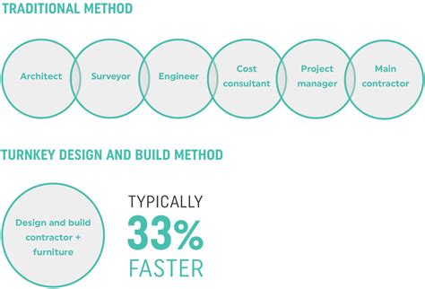 [PDF] Comparing procurement methods for designbuild projects