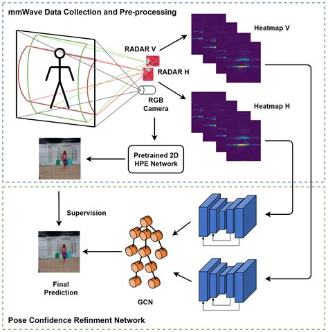 [PDF] Expanding mmWave Datasets for Human Pose Estimation with ... - coolestguyplanet.net