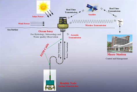 [PDF] Experimental investigation of a multi-buoy cooperative point ... - wintechmobiles.com