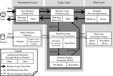 [PDF] Machine Learning Architecture and Design Patterns Semantic Scholar