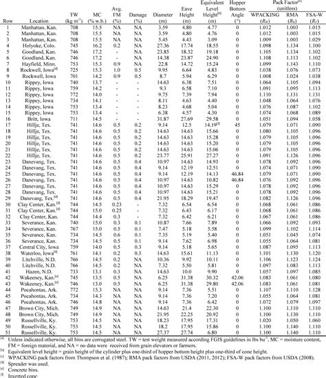 [PDF] Pack Factor Measurements for Corn in Grain Storage Bins