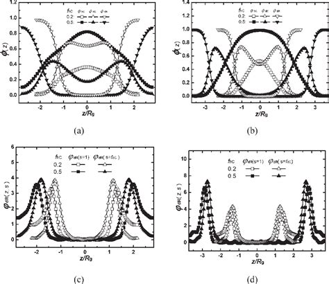 [PDF] Phase behavior of rod-coil diblock copolymer and …