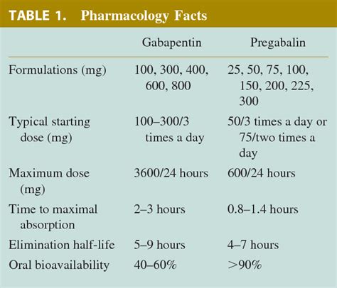 [PDF] Switching from gabapentin to pregabalin. Semantic Scholar