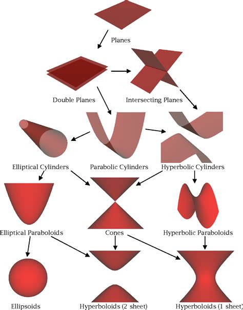 [PDF] TypeConstrained Direct Fitting of Quadric Surfaces Semantic