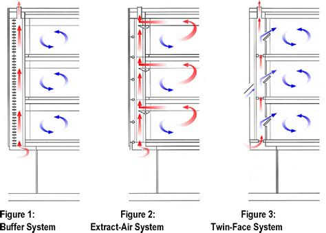 [PDF] Understanding the General Principles of the Double Skin Façade