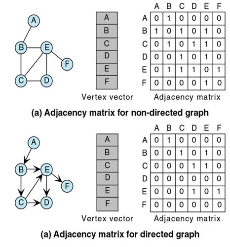 [Python] How to make an adjacency matrix / adjacency list [Graph theory]