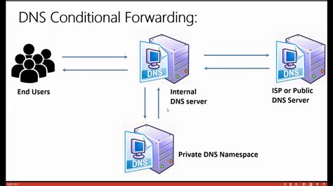 [SOLVED] Are timeouts related to DNS Forwarders?