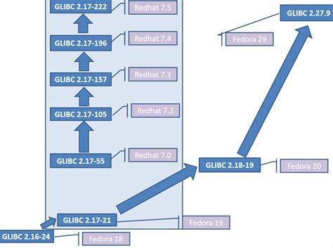 [SOLVED] multiple versions of GLIBC on target machine