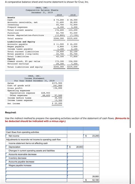 [Solved] . A comparative balance sheet and statement is shown