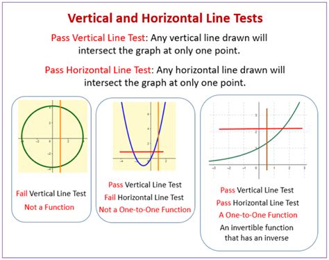 [Solved] 1. Differentiate the vertical line test from the horizontal