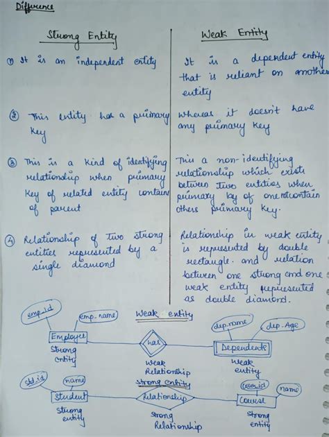 [Solved] 1. explain and differentiate between a strong entities and a