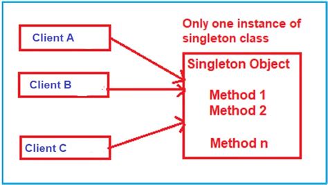 [Solved] C++ Singleton design pattern 9to5Answer