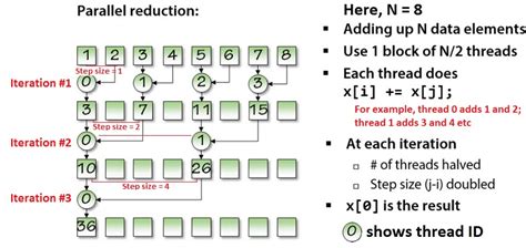 [Solved] CUDA kernel race condition with if statement