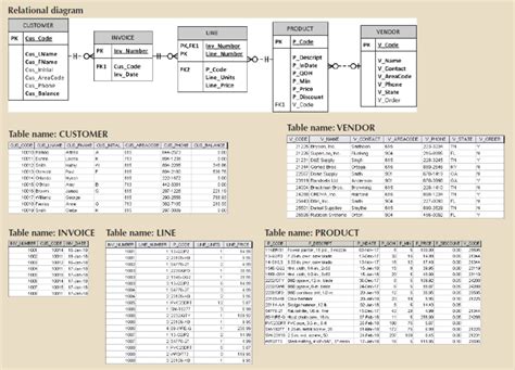 [Solved] Describe the type(s) of relationship(s) between PRODUCT, LINE
