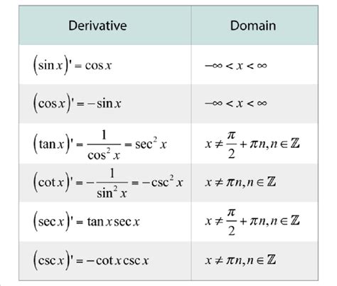 [Solved] How does the domain of the derivative of a trigonometric