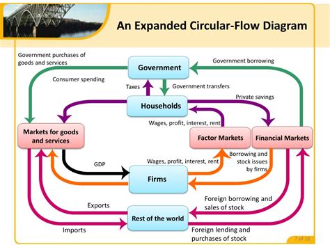 [Solved] The image shows an expanded circular flow diagram, which ...