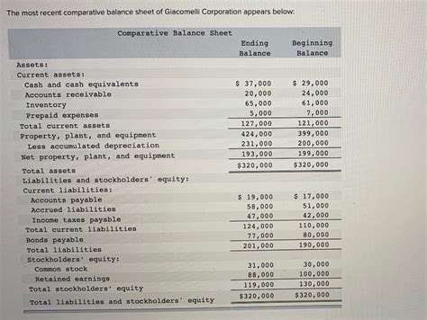 [Solved] The most recent comparative balance sheet of