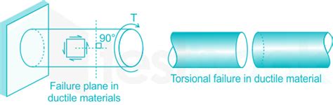 [Solved] Under torsion, brittle material generally fail - Testbook