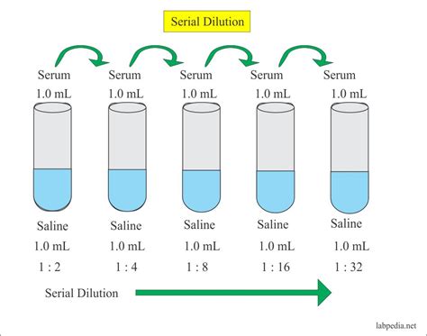 [Solved] When your turbidity reading was higher than 0.5 or 0.6 it was