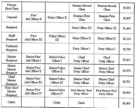 [Table] Modified Base Pay Schedule of Military and Uniformed Personnel