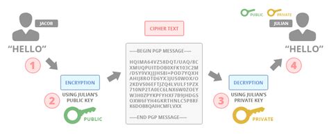 [Tutorial] How do PGP keys work - Jacob Riggs Blog