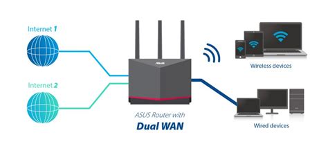 [Wireless Router] Dual WAN introduction and setup - balustradellc