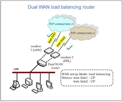 [Wireless Router] Memahami Dual WAN Load Balancing - ASUS - balustradellc
