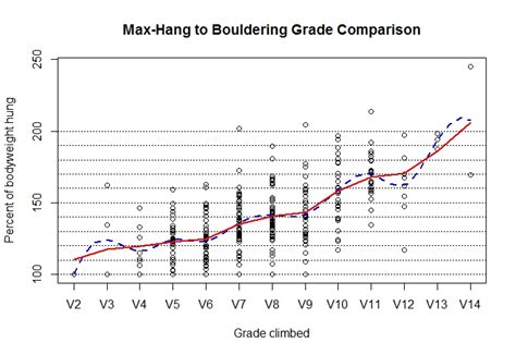 [Web App] Bouldering Grade to Max Hang : …