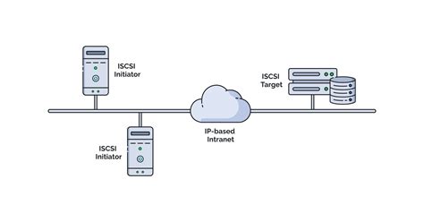 [iSCSI #2] CentOS 7에서 iSCSI Target/Initiator 구성하기 - honglab