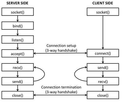 [lwip-users] Socket API: Only six connections getting Accepted