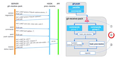 [v16,03/11] receive-pack: add new proc-receive hook - Patchwork