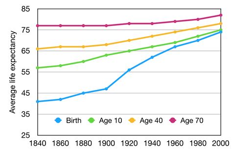 |The average life span is typically years of age
