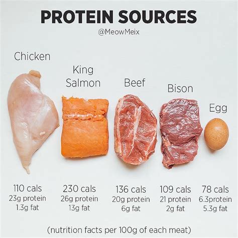 |The main sources of protein are beef, chicken, turkey, duck, pork, salmon, tuna, lamb, goose, pheasant, quail, venison, rabbit, and whitefish