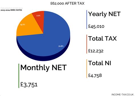 £62,000 After Tax is £45,009 - Income Tax Calculator