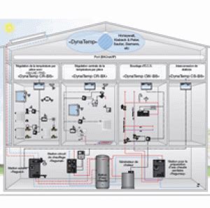 «DynaTemp» Gestion technique du bâtiment - XPair