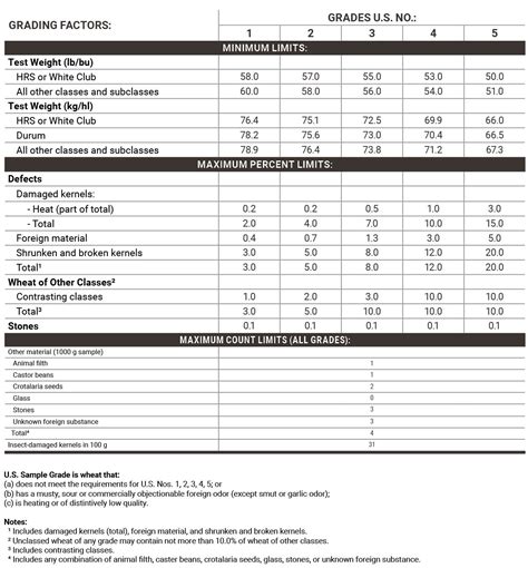 » Wheat Grading