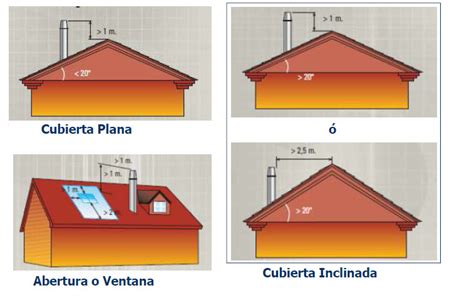 ¿A qué Altura se debe Colocar una Chimenea? 2024 Blog