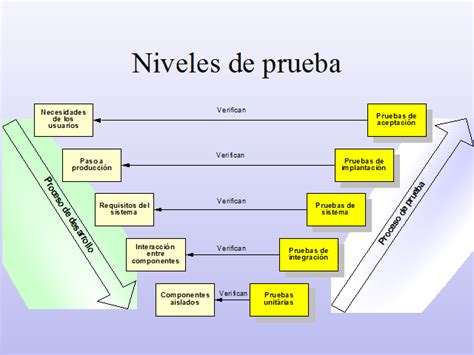 ¿En qué consisten los niveles de pruebas de software?