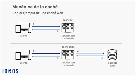 ¿Qué es una caché? - IONOS - IONOS Digital Guide