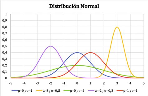 ¿Somos normales? ¡Quizás! La distribución normal Stats SOS